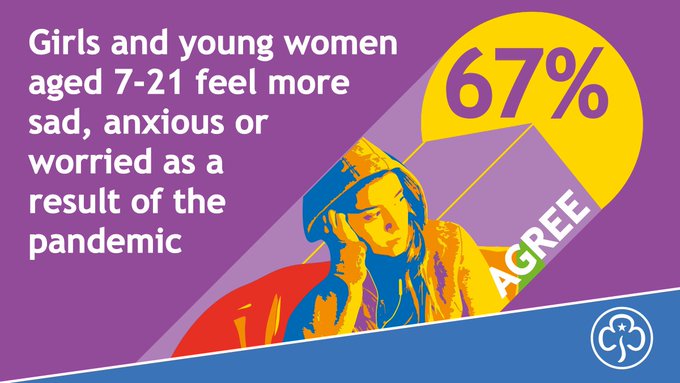 女童指南统计数据——67%的7 - 21岁女童和年轻妇女因大流行而感到更加悲伤、焦虑或担忧