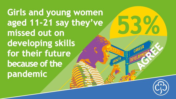 女孩指导统计数据——53%的11至21岁的女孩和年轻女性表示，由于大流行，她们错过了为未来培养技能的机会